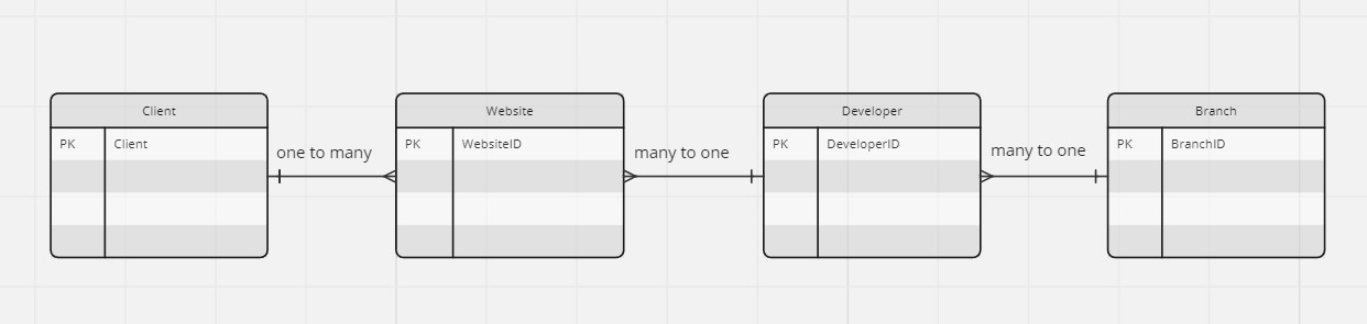 An entity relationship diagram that I made for an SQL mini project.